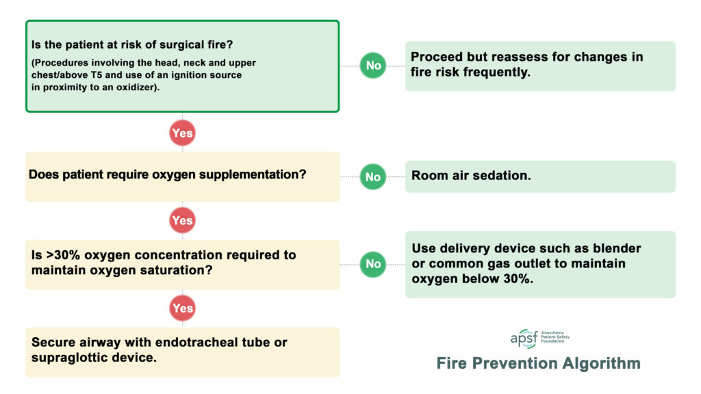 Fire Prevention Algorithm