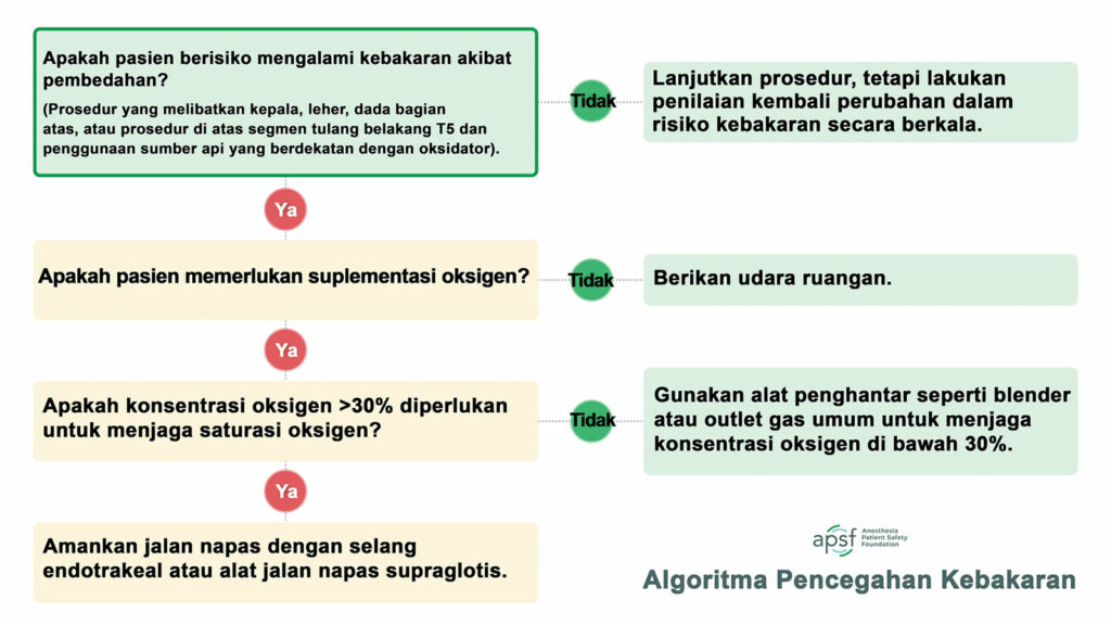 Algoritma Pencegahan Kebakaran