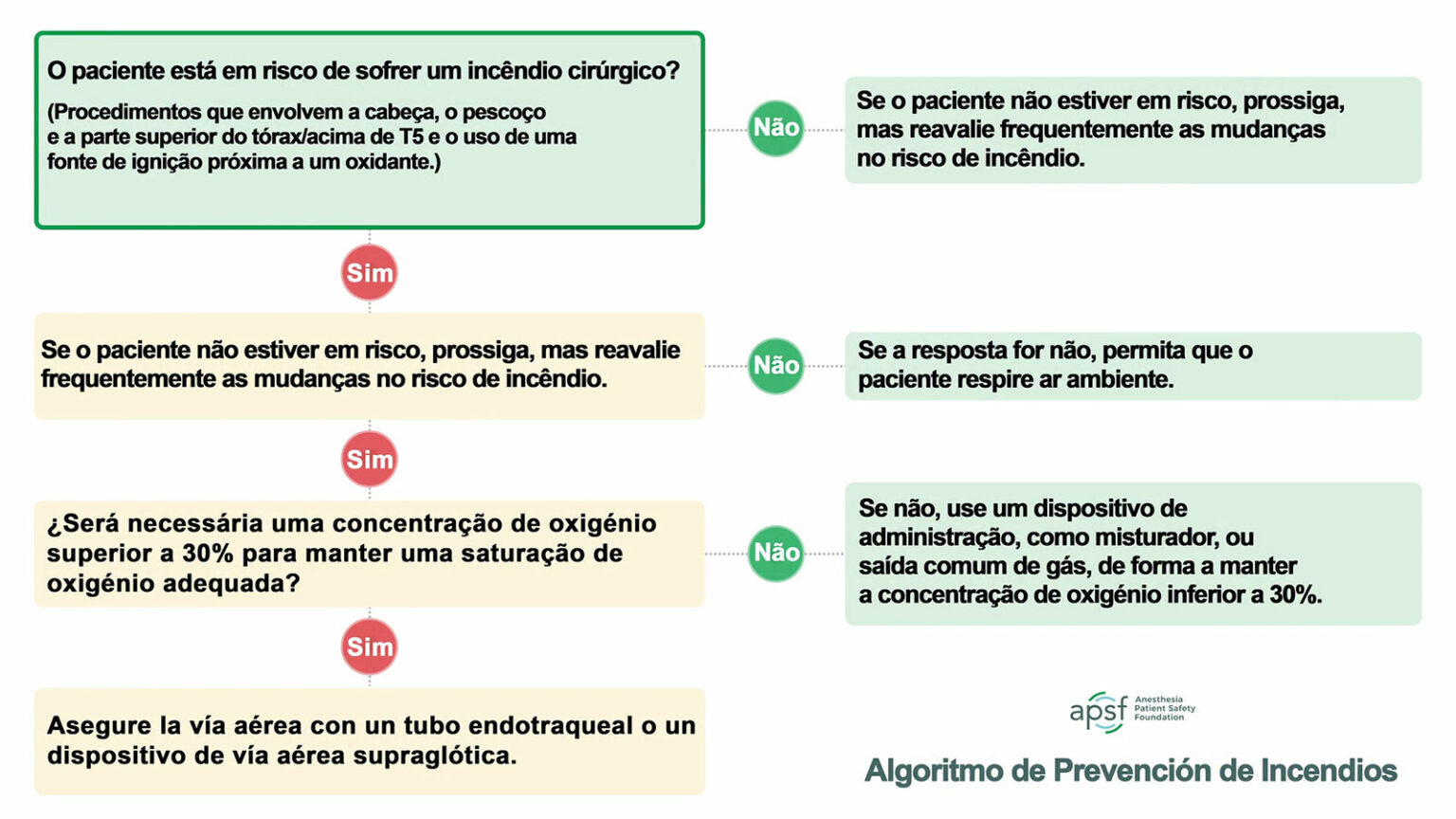 Incêndios cirúrgicos – um problema evitável - Anesthesia Patient Safety ...