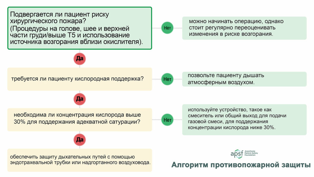 Алгоритм противопожарной защиты
