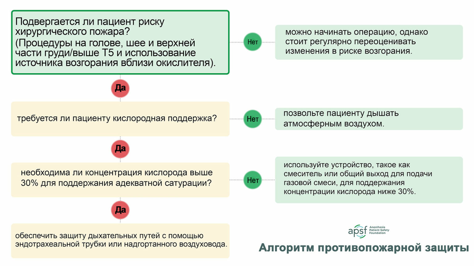 Хирургические пожары – предотвратимая проблема - Anesthesia Patient ...