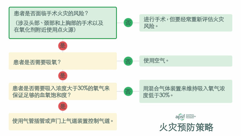 手术火灾 - 一个可以预防的问题 - Anesthesia Patient Safety Foundation