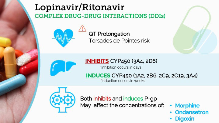 Lopinarvir and Ritonavir Complex Drug-Drug Interactions (DDIs) Infographic