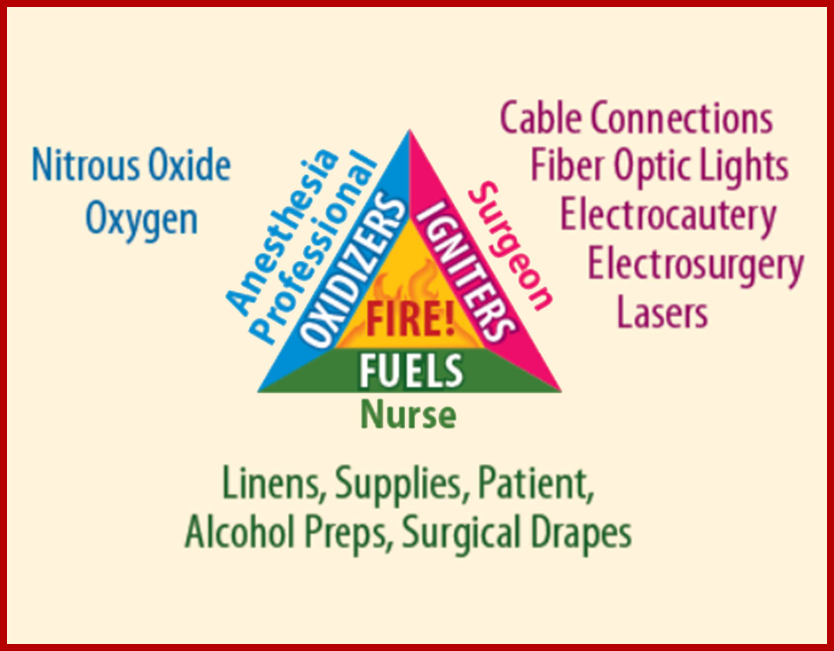 APSF Fire Safety Video Contributes to 44 Decrease in Intraoperative