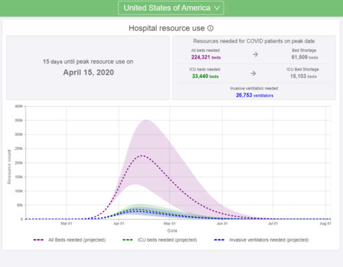 USA Hospital Resource Use