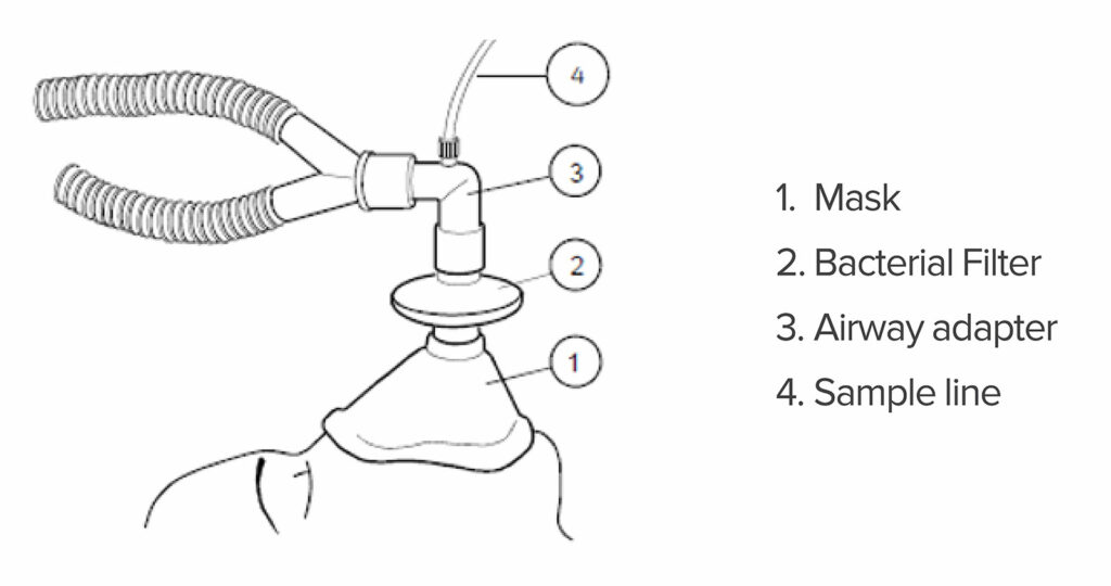 Figure 6 – Gas Measurement Setup during mask ventilation.