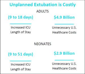 Unplanned Extubation is Costly