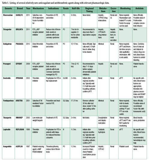 New Anticoagulants Comparison Chart