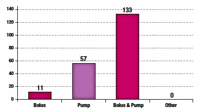 Figure 3. Medication Administration