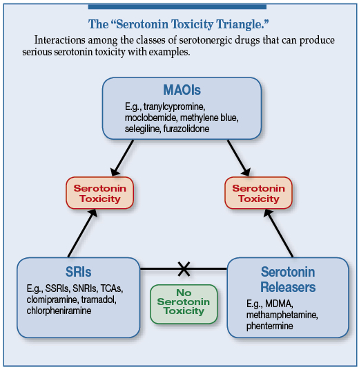 Tramadol cause serotonin syndrome