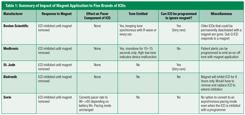 Summary of Impact of Magnet Application to Five Brands of ICDs