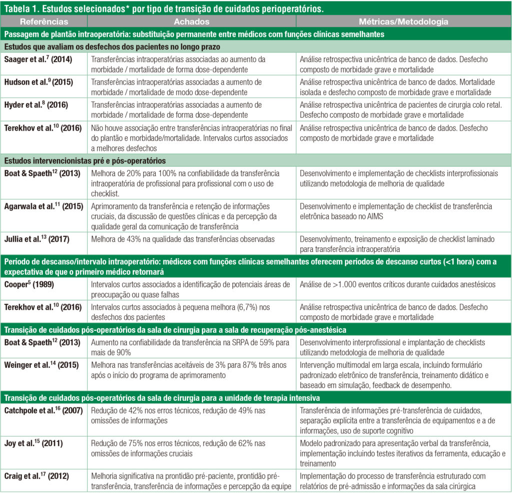 *Os estudos citados não representam todos os estudos publicados sobre transferências peri-operatórias. Listas mais completas de referências estão disponíveis em duas revisões de transferência publicadas.2,22