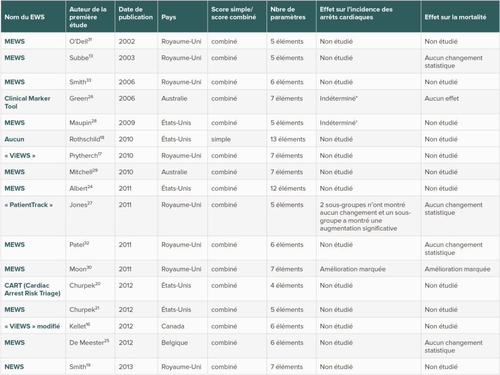 EWS cités dans une étude systématique de Smith et al.36 MEWS—Modified Early Warning Scores (Scores d'alerte précoce modifiés). NEWS—EWS nationaux du Royaume-Uni. Tous les MEWS multiparamètres utilisaient la fréquence cardiaque, la tension artérielle et la fréquence respiratoire. La plupart utilisaient également la température et 50 % utilisaient la saturation en oxygène. (*) a montré une réduction statistiquement significative des arrêts cardiaques rapportés, mais n'a pas fourni les données permettant de calculer les taux avec un dénominateur commun. (†) a montré une réduction de 0,77 à 0,39/1000 jours-patient, sans toutefois fournir de statistiques.