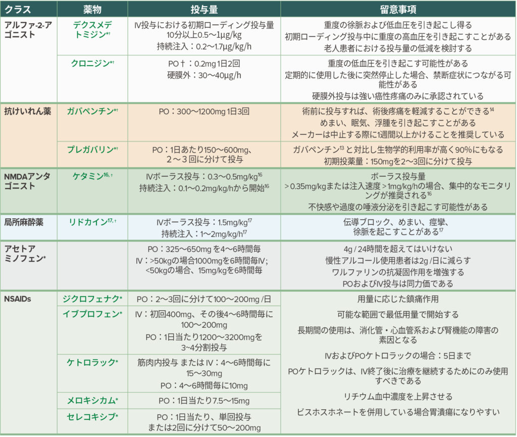 *投与量および重要な考慮事項は、米国食品医薬品局（FDA）の「Drugs@FDA」データベース（https://www.accessdata.fda.gov/scripts/cder/daf/, Accessed 8/15/2018）から得られた製造元の処方情報より。各薬物の処方情報は、以下の日付の時点で最新です。デクスメデトミジン- 2015年7月; クロニジン（IV）- 2010年5月; クロニジン（PO）- 2011年10月; ガバペンチン - 2009年4月; プレガバリン - 2011年6月; ケタミン - 2017年4月; リドカイン - 2010年2月; アセトアミノフェン - 2015年10月; ジクロフェナク - 2011年2月; イブプロフェン（IV）- 2015年11月; イブプロフェン（PO）- 2007年1月; ケトロラック（筋肉内投与 / IV）- 2011年11月; ケトロラク（PO）- 2013年2月; メロキシカム-2012年3月; セレコキシブ - 2008年12月。†周術期の鎮痛への使用が「適応外」であることを示しています。これは、使用が許容されるが製造元の処方情報には適応としての記載がないことを意味します。IV：経静脈; NMDA：N-メチル-D-アスパラギン酸; PO：経口投与（ラテン語：per os）