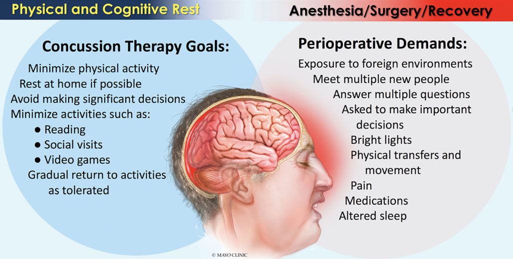 Figure 1. Cognitive Rest vs. The Perioperative Environment.<br /> Reproduced and modified with permission from the Mayo Clinic, Rochester, MN.