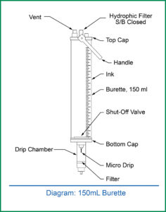 Figure 3. Depicts the setup of the burette.<br /> Reproduced and modified with permission from ICU Medical Inc.