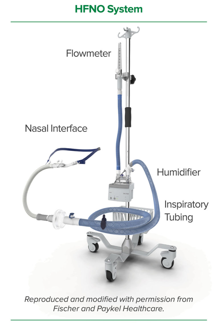 Safe Use of HighFlow Nasal Oxygen (HFNO) With Special Reference to