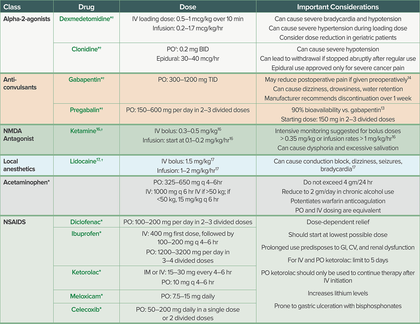 PDF) Assessment of quality of care in acute postoperative pain management