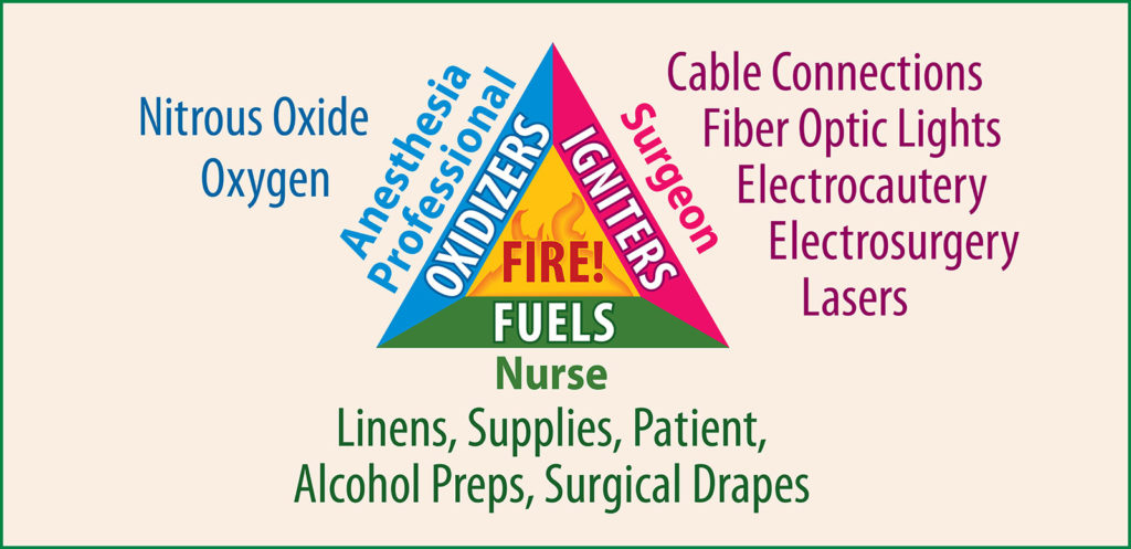 Figure 1. Illustrates the three elements needed to initiate a fire: oxygen, fuel, ignition source.<br /> Reproduced from the APSF 2014. Fire Safety Prevention Poster https://www.apsf.org/safetynet/apsf-safety-videos/or-fire-safety-video/ Accessed on August 20, 2018.