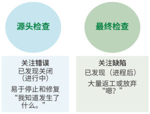 图 1.源头和最终检查