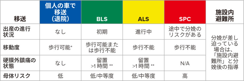 BLS =ベーシックライフサポート（救急医療技術者による救急車）；ALS =アドバンストライフサポート（救急救命士が同乗する救急車）；SPC =専門（MDまたは搬送看護師を同伴する必要がある）；<br /><br />*しゃがんでいて立ち上がることができる状態。<br /><br />**硬膜外カテーテルの封をする。