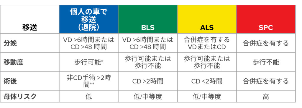 BLS =ベーシックライフサポート（救急医療技術者による救急車）；ALS =アドバンストライフサポート（救急救命士が同乗する救急車）；SPC =専門（MDまたは搬送看護師を同伴する必要がある）；VD＝経腟分娩；CD =帝王切開。<br /><br />*しゃがんでいて立ち上がることができる状態。<br /><br />**成人による監視が24時間利用可能な場合。