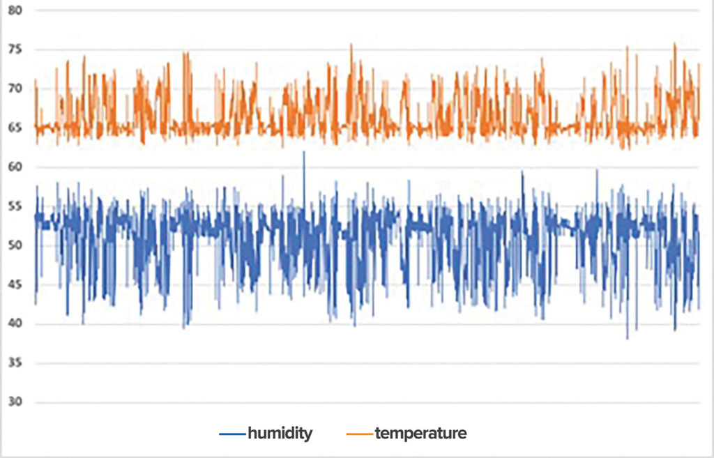 Figure 1: Humidity and temperature from a single OR over 2–months. Note the inverse relationship between temperature and relative humidity.