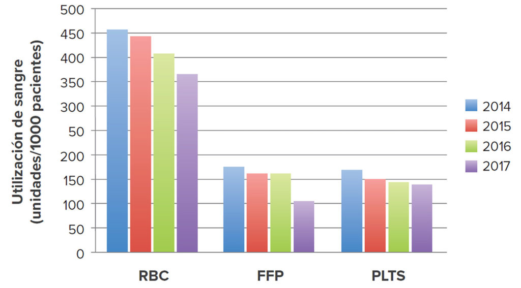 Figura 1: Cambios en la utilización (cantidad de unidades por cada 1000 pacientes) a lo largo del tiempo para cada uno de los tres derivados de la sangre en todo el sistema de salud. Glóbulos rojos (RBC), plasma fresco congelado (FFP), plaquetas (PLTS).<br />Permiso de reutilización dado por Wolters Kluwer Health. Reimpreso de Frank SM, y otros. Anesthesiology. 2017;127: 754-764.2