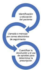 Figura 1: Proceso de administración responsable de opioides desde la educación hasta la recuperación.