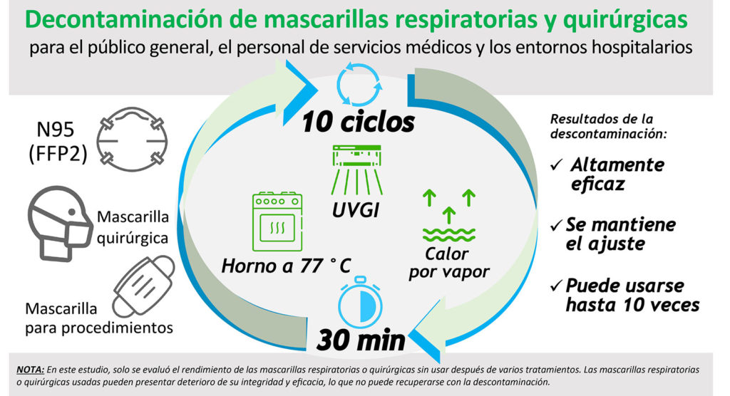 Decontaminación de mascarillas respiratorias y quirúrgicas