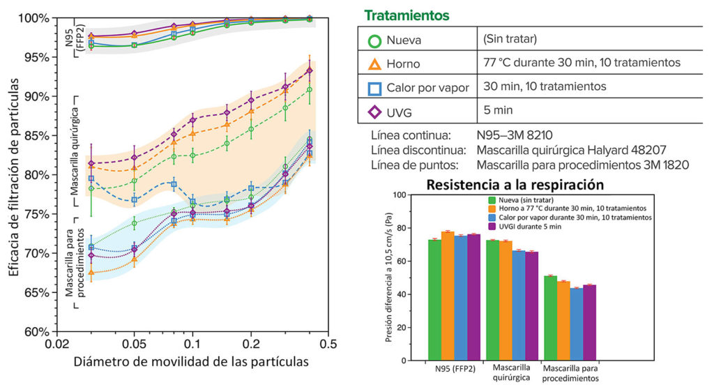 Figura 1: Eficacia mínima de filtración de partículas y resistencia a la respiración (presión diferencial) de las muestras descontaminadas de la mascarilla respiratoria 3M 8210 N95, la mascarilla quirúrgica Halyard 48207 y la mascarilla para procedimientos 3M 1820, comparado con muestras nuevas sin tratar.