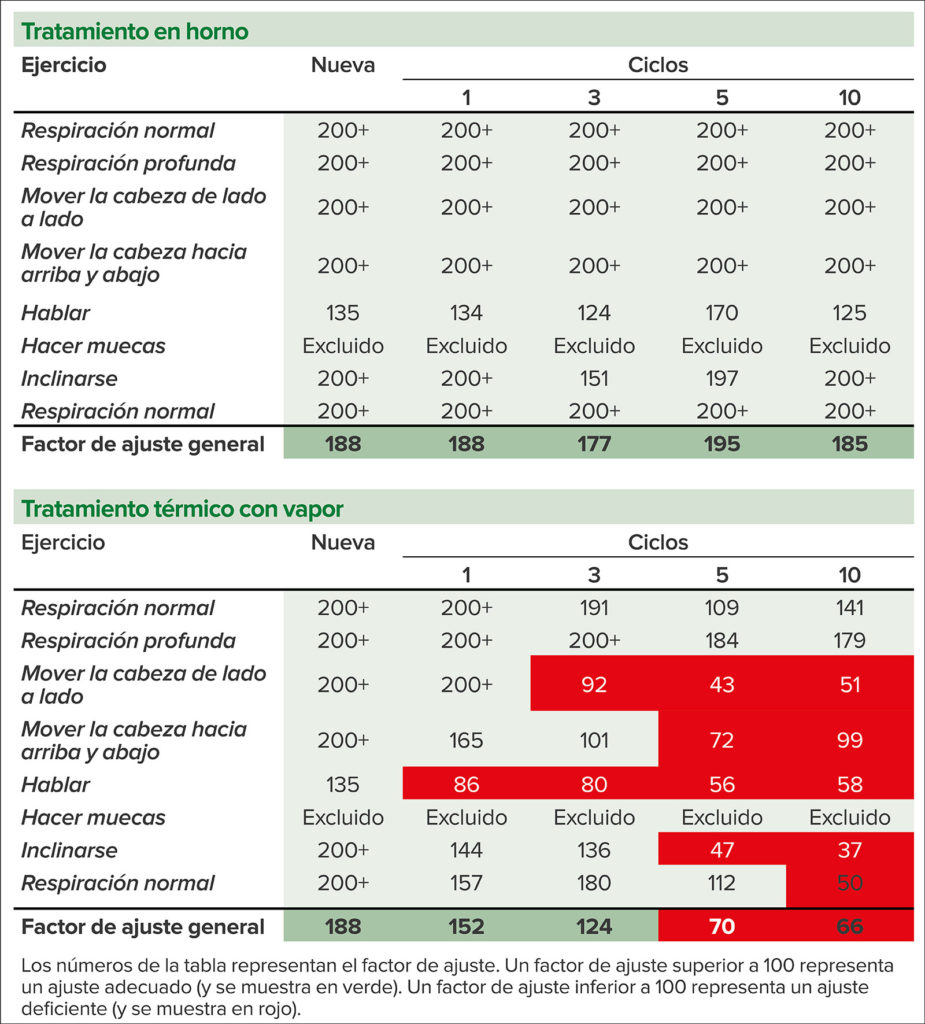 Tabla 1: Resultados de las pruebas de ajuste cuantitativas de la mascarilla respiratoria N95 nueva y después de los ciclos de tratamiento térmico con vapor y en horno