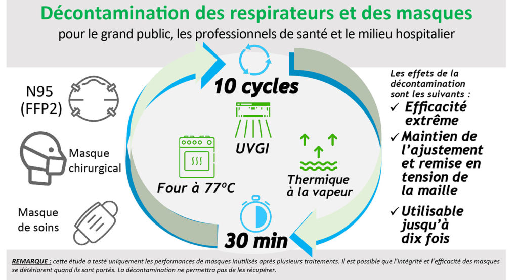 Décontamination des respirateurs et des masques