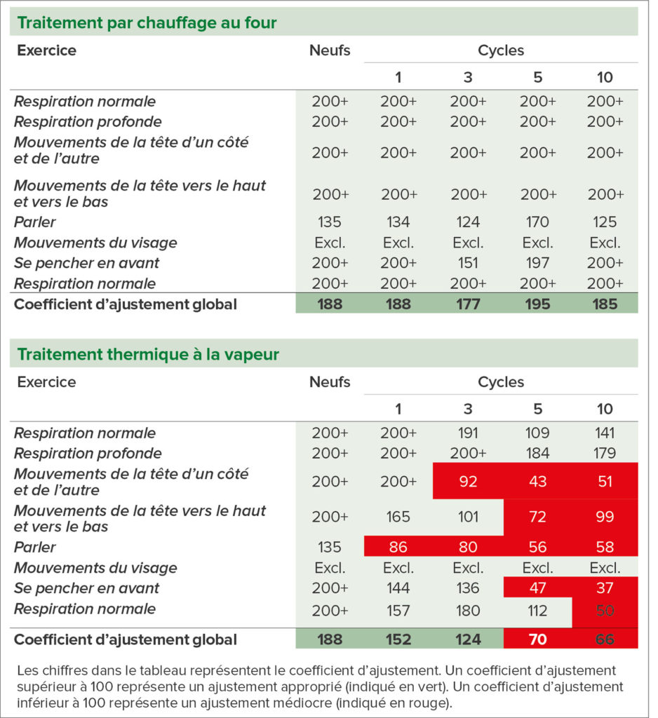 Tableau 1. Résultats des essais d’ajustement quantitatifs du masque N95 (FFP2) neuf et après des cycles de traitement par chauffage au four et traitement thermique à la vapeur