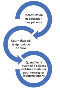 Figure 1 : Processus de gestion des opiacés de l’éducation à la restitution.