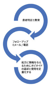 図 1：オピオイド管理の教育から回収までのプロセス。