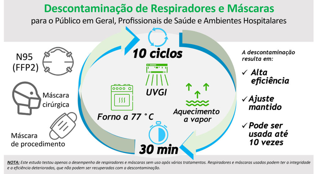 Descontaminação de Respiradores e Máscaras