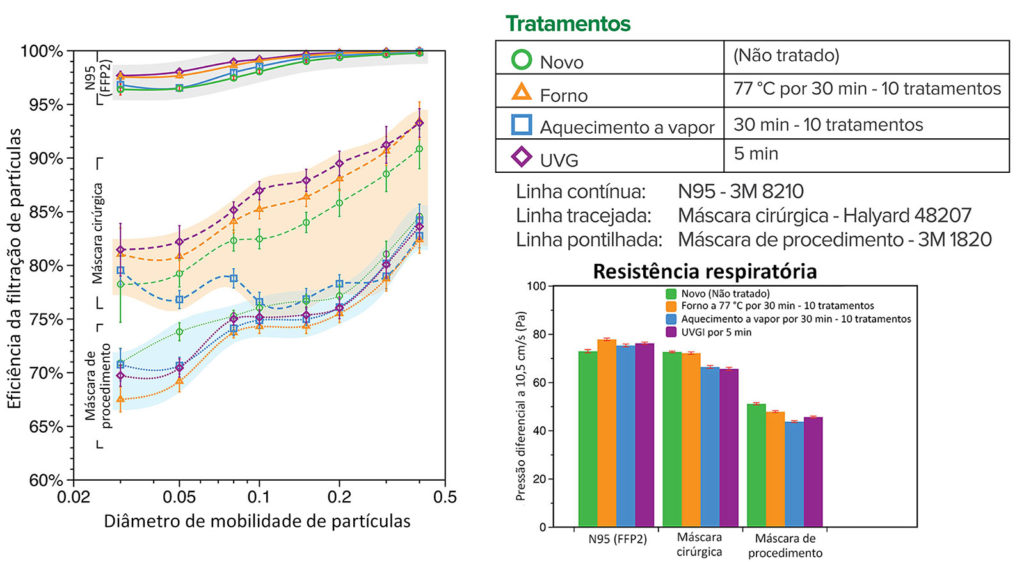 Figura 1: Eficiência da filtração das partículas fracionais e resistência respiratória (pressão diferencial) das amostras do respirador 3M 8210 N95, máscara cirúrgica Halyard 48207 e máscara de procedimento 3M 1820 que passaram pelo tratamento de descontaminação em comparação com as amostras novas não tratadas.