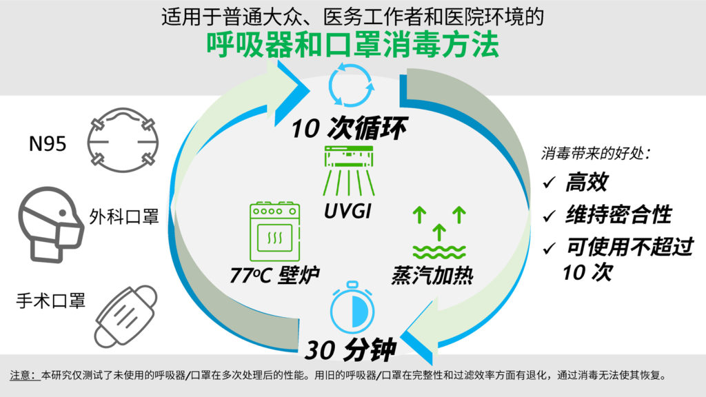 呼吸器和口罩的消毒