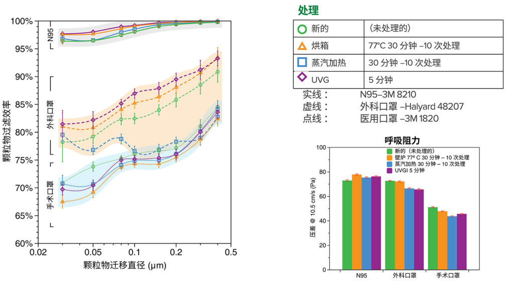 图 1：与未处理的新样本相比，消毒处理的 3M 8210 N95、Halyard 48207 外科口罩和 3M 1820 医用口罩样品的颗粒物过滤效率分数和呼吸阻力（压差）。