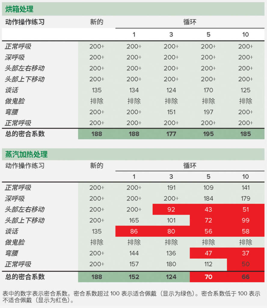 表 1. 新的 N95 呼吸器和在烘箱和蒸汽加热处理循环后的定量密合性试验结果