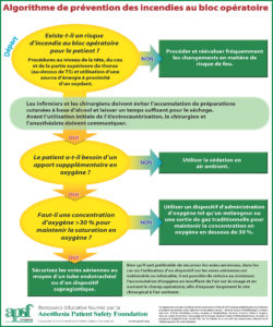 Figure 1 : Algorithme de la sécurité incendie (affiches imprimables disponibles sur <a href="https://www.apsf.org/videos/or-fire-safety-video/">https://www.apsf.org/videos/or-fire-safety-video/</a>