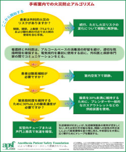 図 1：火災安全アルゴリズム（印刷可能なポスター）<a href="https://www.apsf.org/videos/or-fire-safety-video/">https://www.apsf.org/videos/or-fire-safety-video/</a>