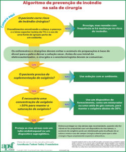 Figura 1: Algoritmo de segurança contra incêndio (cartazes para impressão disponíveis em <a href="https://www.apsf.org/videos/or-fire-safety-video/">https://www.apsf.org/videos/or-fire-safety-video/</a>