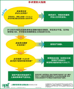 图 1：消防安全原则（可打印的宣传画请在以下网址下载：<a href="https://www.apsf.org/videos/or-fire-safety-video/">https://www.apsf.org/videos/or-fire-safety-video/</a>