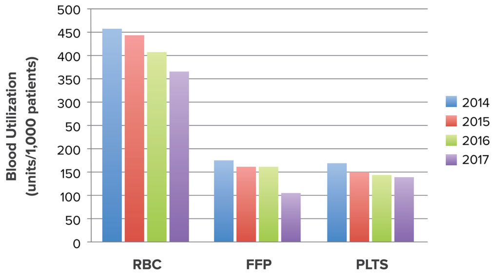 Figure 1: Across the entire health system, for each of the three blood components, changes in utilization (number of units per 1,000 patients) are shown over time. RBC–red blood cell, FFP–plasma, PLTS–platelets. Permission to reuse granted by Wolters Kluwer Health. Reprinted from Frank SM, et al. Anesthesiology. 2017;127: 754-764.2