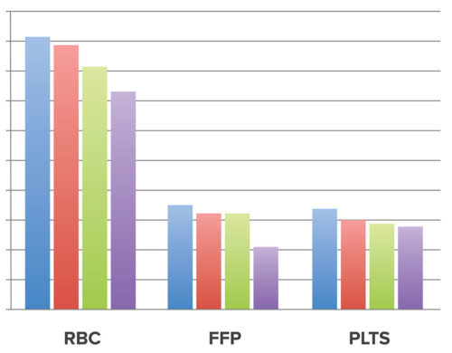 Blood Utilization