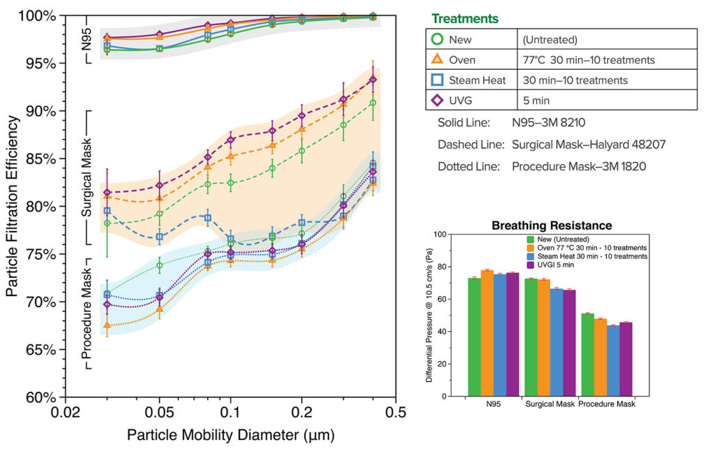 Figure 1: Fractional Particle Filtration Efficiency and Breathing Resistance (Differential Pressure) of the decontamination treated samples of 3M 8210 N95, Halyard 48207 surgical mask, and 3M 1820 procedure mask, compared with the new untreated samples.