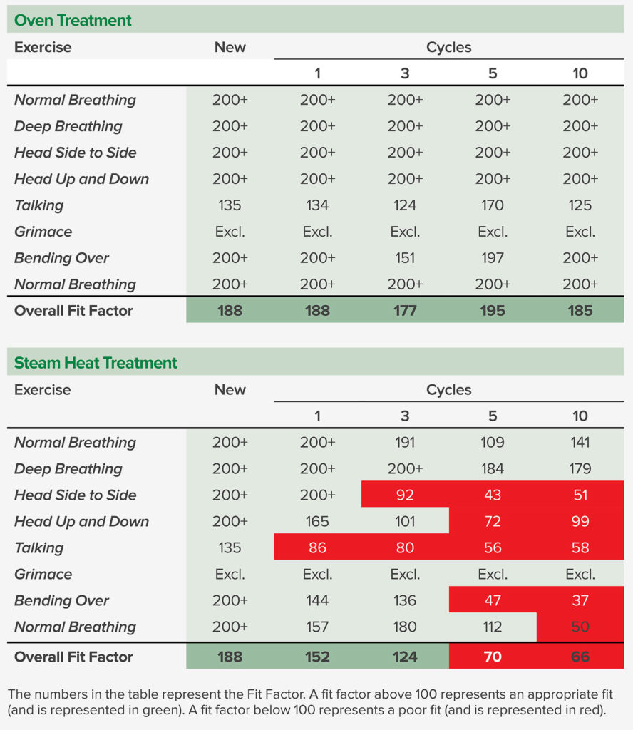 Table 1. Quantitative Fit Testing Results of the New N95 Respirator and After Oven and Steam Heat Treatment Cycles