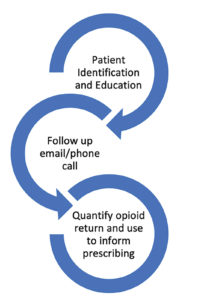 Figure 1: Process of opioid stewardship from education to retrieval.